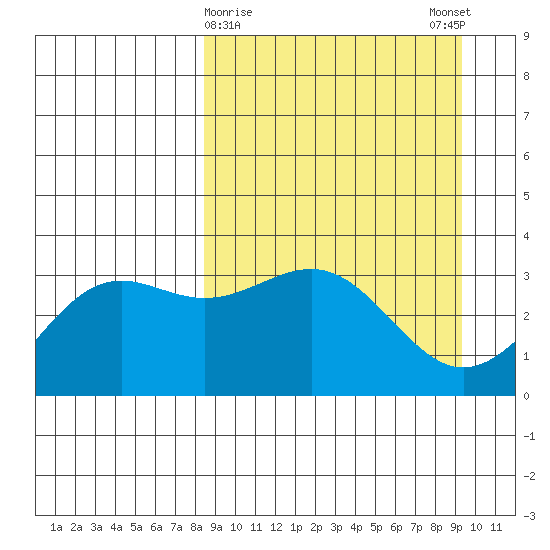 Kanaga Bay tide chart for Wednesday, March 30, 2022