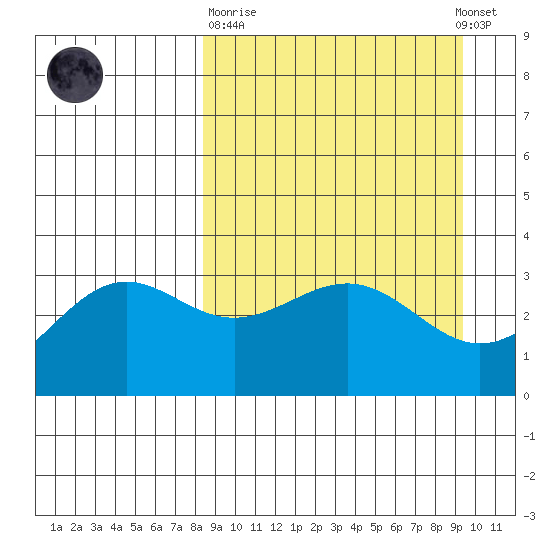 Kanaga Bay tide chart for Thursday, March 31, 2022