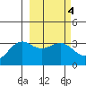 Kanaga Bay tide chart for Friday, March 4, 2022