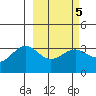 Kanaga Bay tide chart for Saturday, March 5, 2022