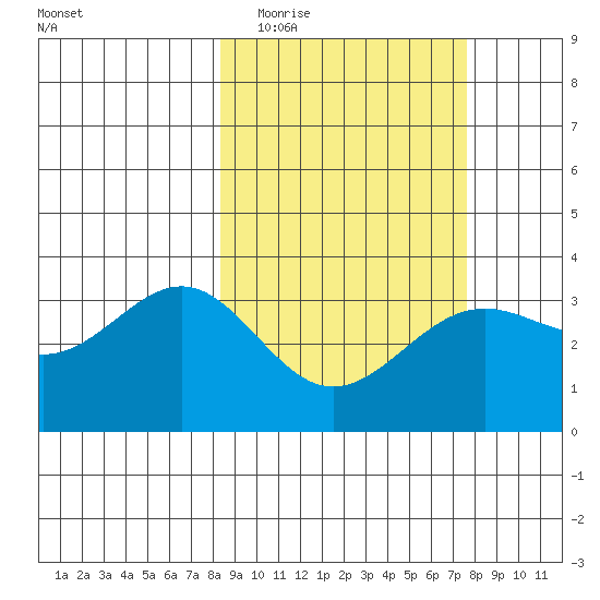 Kanaga Bay tide chart for Sunday, March 6, 2022