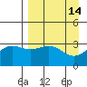 Kanaga Bay tide chart for Thursday, April 14, 2022