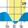 Kanaga Bay tide chart for Tuesday, April 19, 2022