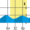 Kanaga Bay tide chart for Friday, April 1, 2022