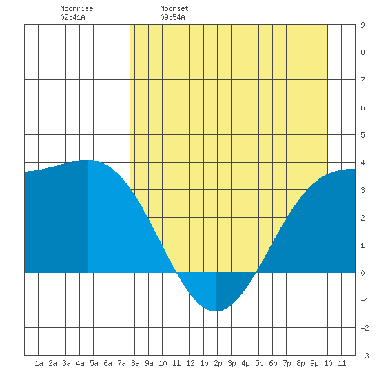 Kanaga Bay tide chart for Wednesday, April 20, 2022
