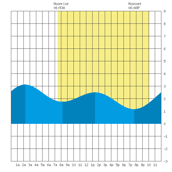 Kanaga Bay tide chart for Wednesday, April 27, 2022