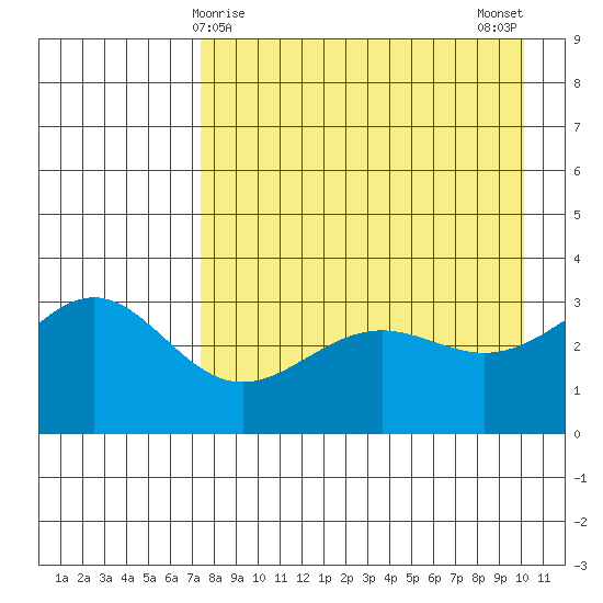 Kanaga Bay tide chart for Thursday, April 28, 2022