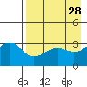 Kanaga Bay tide chart for Thursday, April 28, 2022
