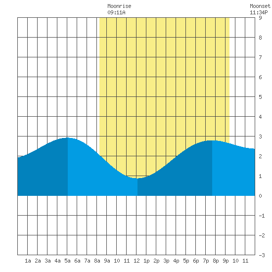 Kanaga Bay tide chart for Saturday, April 2, 2022