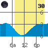 Kanaga Bay tide chart for Saturday, April 30, 2022