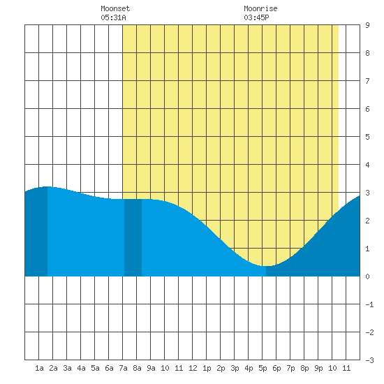 Kanaga Bay tide chart for Tuesday, May 10, 2022