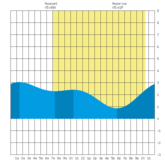 Kanaga Bay tide chart for Wednesday, May 11, 2022