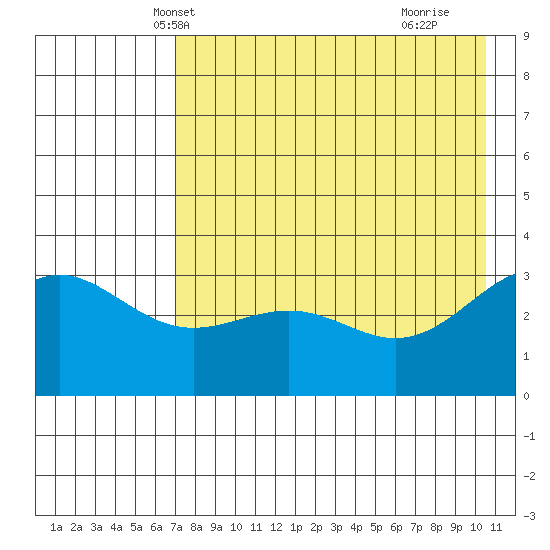 Kanaga Bay tide chart for Thursday, May 12, 2022
