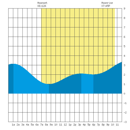 Kanaga Bay tide chart for Friday, May 13, 2022