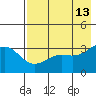 Kanaga Bay tide chart for Friday, May 13, 2022