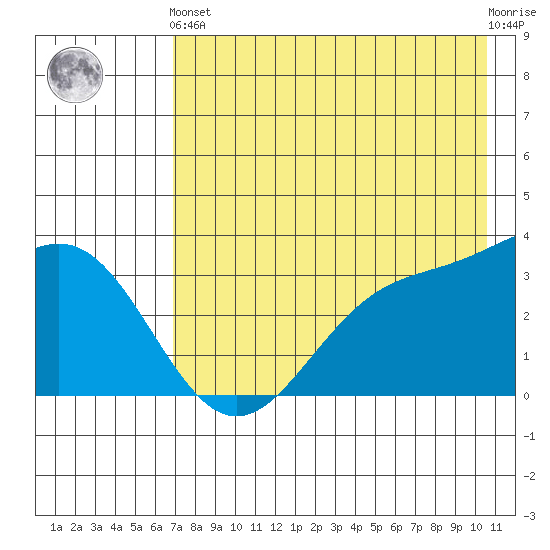 Kanaga Bay tide chart for Sunday, May 15, 2022