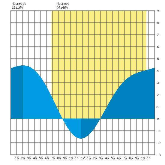Kanaga Bay tide chart for Tuesday, May 17, 2022