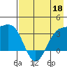 Kanaga Bay tide chart for Wednesday, May 18, 2022
