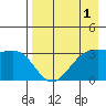 Kanaga Bay tide chart for Sunday, May 1, 2022