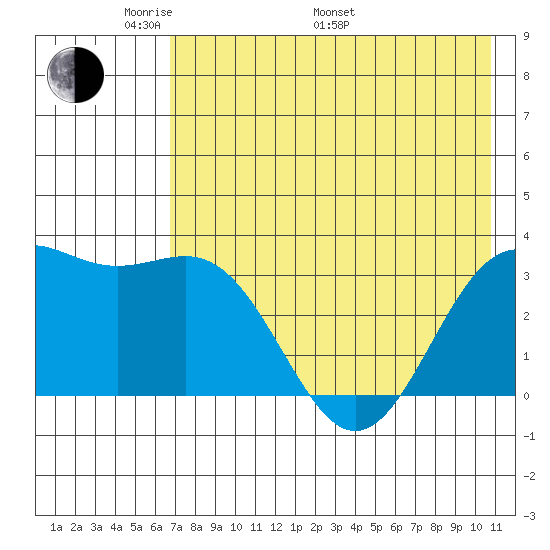 Kanaga Bay tide chart for Sunday, May 22, 2022