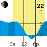 Kanaga Bay tide chart for Sunday, May 22, 2022