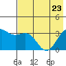 Kanaga Bay tide chart for Monday, May 23, 2022