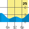Kanaga Bay tide chart for Wednesday, May 25, 2022