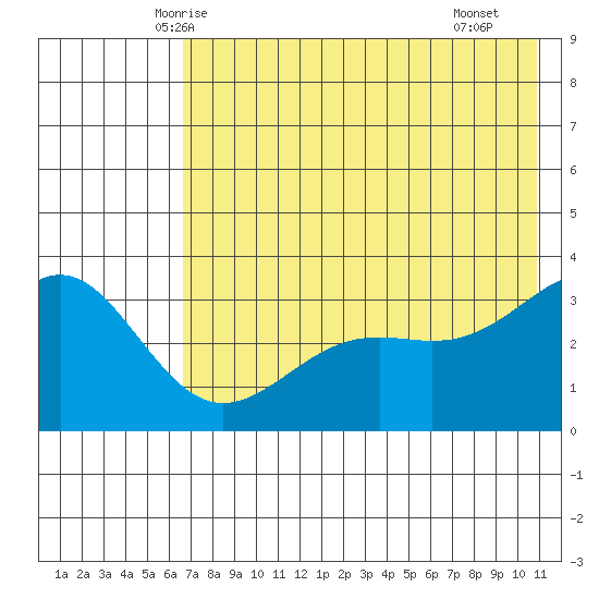 Kanaga Bay tide chart for Thursday, May 26, 2022