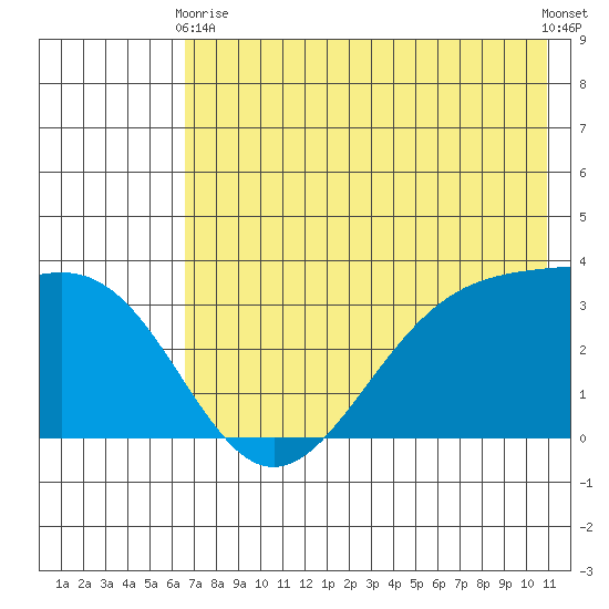 Kanaga Bay tide chart for Sunday, May 29, 2022