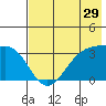 Kanaga Bay tide chart for Sunday, May 29, 2022