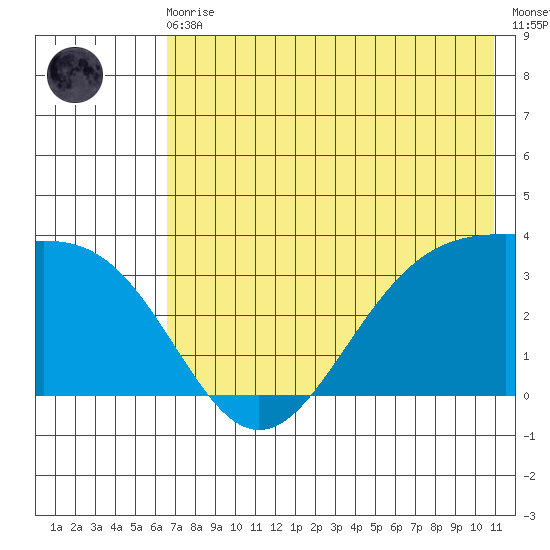 Kanaga Bay tide chart for Monday, May 30, 2022