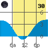 Kanaga Bay tide chart for Monday, May 30, 2022