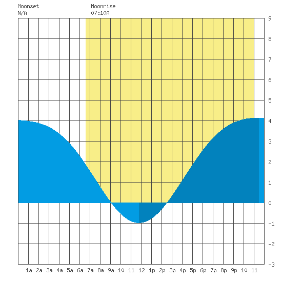 Kanaga Bay tide chart for Tuesday, May 31, 2022
