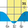 Kanaga Bay tide chart for Tuesday, May 31, 2022