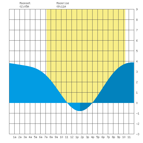 Kanaga Bay tide chart for Wednesday, May 4, 2022