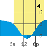 Kanaga Bay tide chart for Wednesday, May 4, 2022