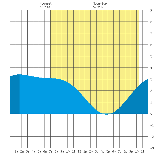 Kanaga Bay tide chart for Monday, May 9, 2022