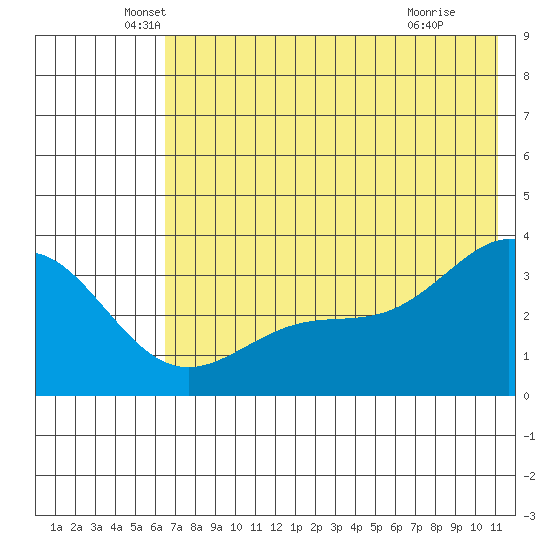 Kanaga Bay tide chart for Friday, June 10, 2022