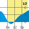 Kanaga Bay tide chart for Sunday, June 12, 2022