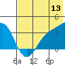 Kanaga Bay tide chart for Monday, June 13, 2022