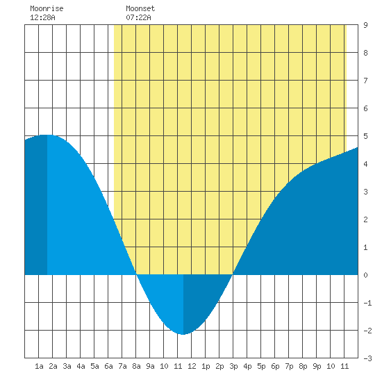 Kanaga Bay tide chart for Wednesday, June 15, 2022