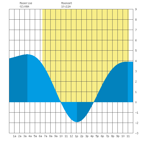 Kanaga Bay tide chart for Friday, June 17, 2022