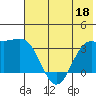 Kanaga Bay tide chart for Saturday, June 18, 2022