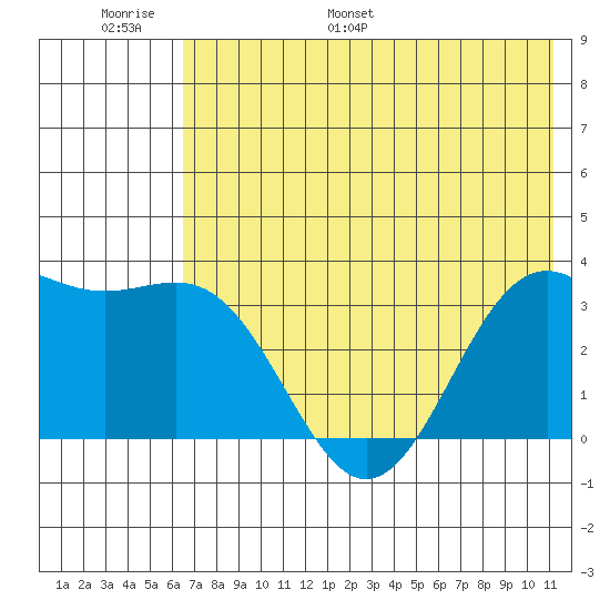 Kanaga Bay tide chart for Sunday, June 19, 2022