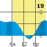 Kanaga Bay tide chart for Sunday, June 19, 2022