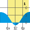 Kanaga Bay tide chart for Wednesday, June 1, 2022