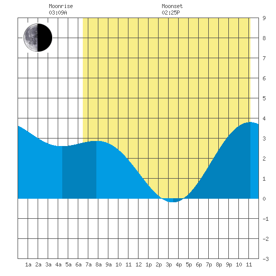 Kanaga Bay tide chart for Monday, June 20, 2022