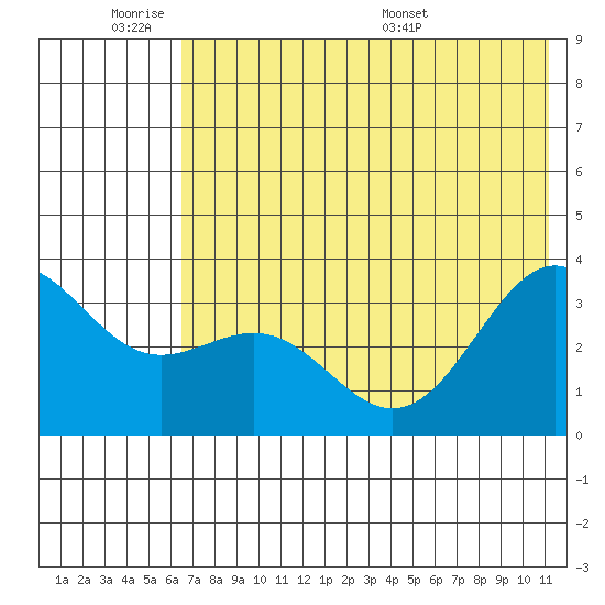 Kanaga Bay tide chart for Tuesday, June 21, 2022