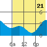 Kanaga Bay tide chart for Tuesday, June 21, 2022