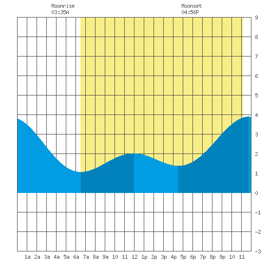 Kanaga Bay tide chart for Wednesday, June 22, 2022